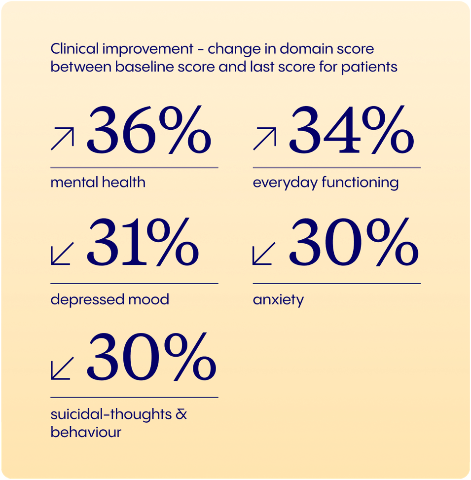 Improved clinical outcomes data